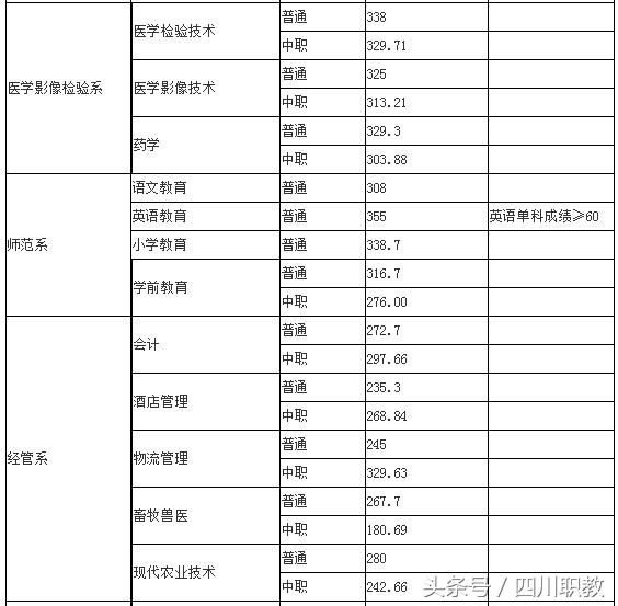 四川交通職業(yè)技術(shù)學校錄取分數(shù)線(四川公辦?？其浫》謹?shù)線)