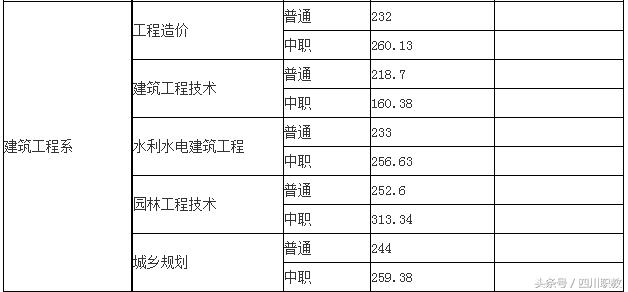 四川交通職業(yè)技術(shù)學校錄取分數(shù)線(四川公辦專科錄取分數(shù)線)