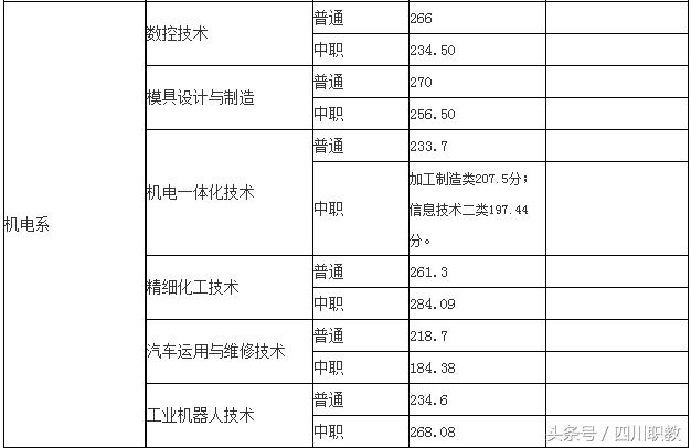 四川交通職業(yè)技術(shù)學校錄取分數(shù)線(四川公辦?？其浫》謹?shù)線)