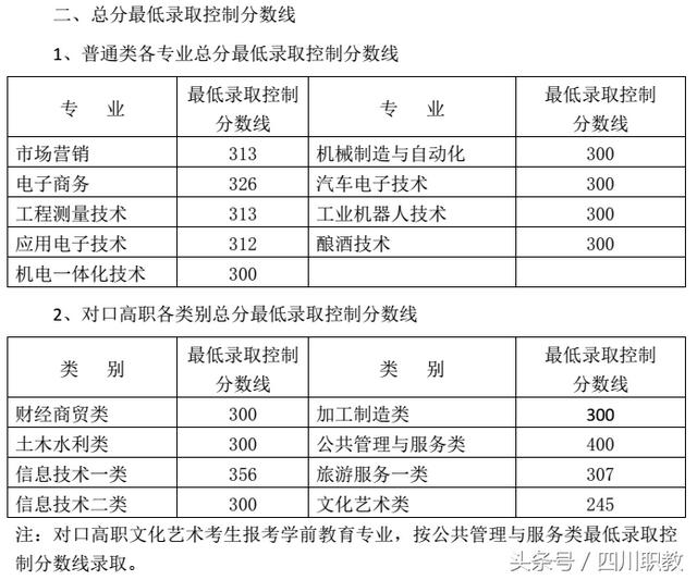 四川交通職業(yè)技術(shù)學校錄取分數(shù)線(四川公辦?？其浫》謹?shù)線)