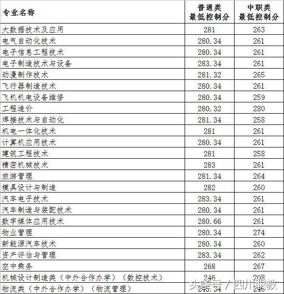 四川交通職業(yè)技術(shù)學校錄取分數(shù)線(四川公辦專科錄取分數(shù)線)