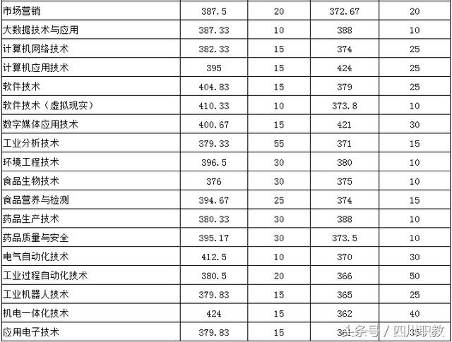 四川交通職業(yè)技術(shù)學校錄取分數(shù)線(四川公辦專科錄取分數(shù)線)