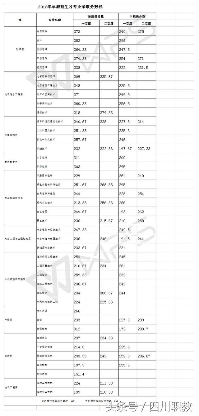 四川交通職業(yè)技術(shù)學校錄取分數(shù)線(四川公辦專科錄取分數(shù)線)