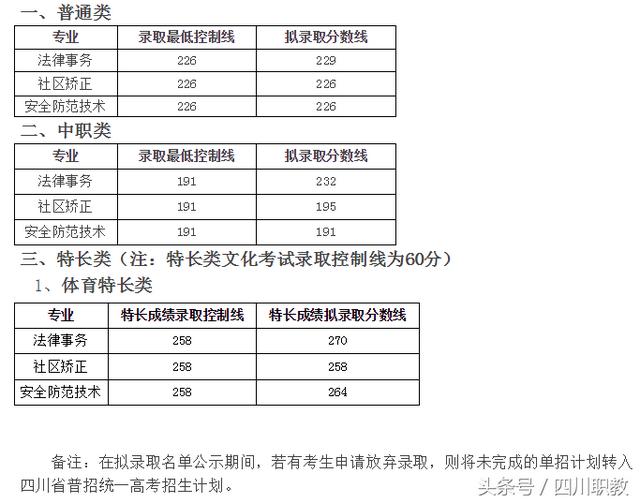 四川交通職業(yè)技術(shù)學校錄取分數(shù)線(四川公辦專科錄取分數(shù)線)