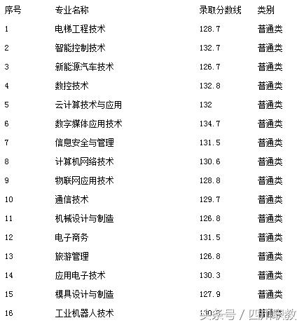 四川交通職業(yè)技術(shù)學校錄取分數(shù)線(四川公辦?？其浫》謹?shù)線)
