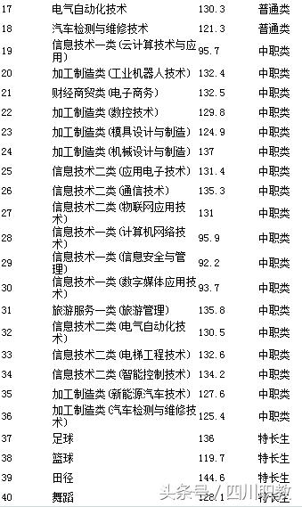 四川交通職業(yè)技術(shù)學校錄取分數(shù)線(四川公辦?？其浫》謹?shù)線)