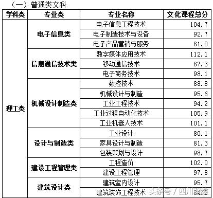 四川交通職業(yè)技術(shù)學校錄取分數(shù)線(四川公辦?？其浫》謹?shù)線)