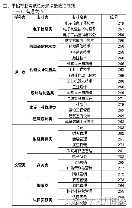 四川交通職業(yè)技術(shù)學校錄取分數(shù)線(四川公辦?？其浫》謹?shù)線)