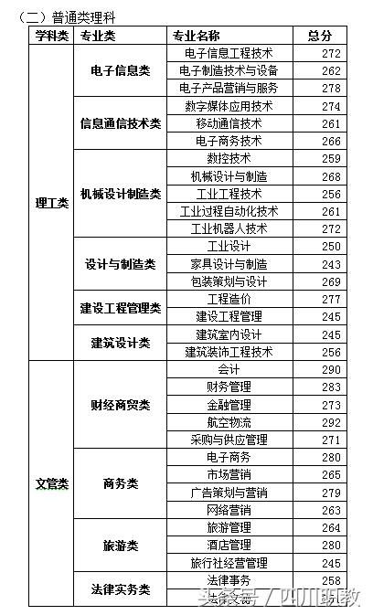 四川交通職業(yè)技術(shù)學校錄取分數(shù)線(四川公辦?？其浫》謹?shù)線)