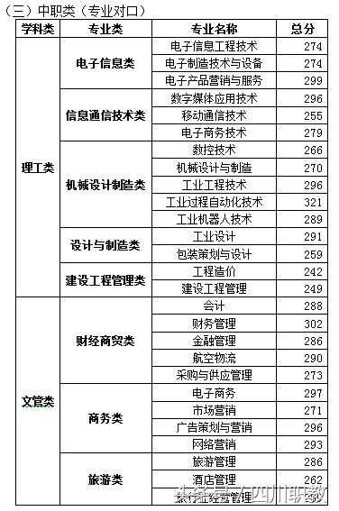 四川交通職業(yè)技術(shù)學校錄取分數(shù)線(四川公辦?？其浫》謹?shù)線)