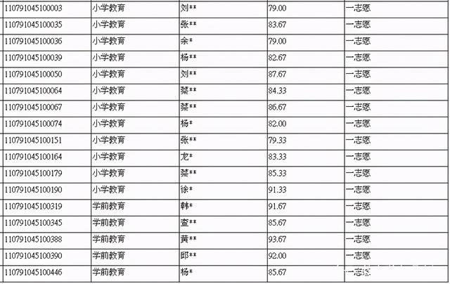 成都師范學(xué)院學(xué)前教育分數(shù)線(重慶師范大學(xué))