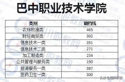 成都職業(yè)技術(shù)學(xué)院對(duì)口高職分?jǐn)?shù)線(成職院?jiǎn)握蟹謹(jǐn)?shù)線)