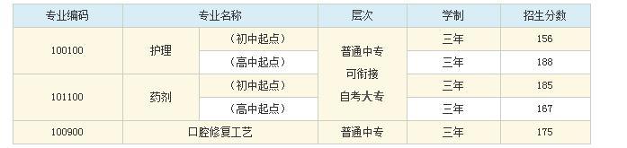 關(guān)于成都護理職業(yè)技術(shù)學(xué)校分?jǐn)?shù)線的信息