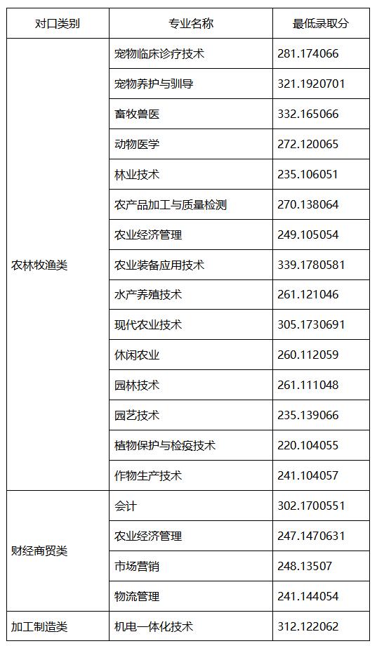 四川成都職業(yè)技術學院錄取分數(shù)線(四川成都職業(yè)技術學院官網)