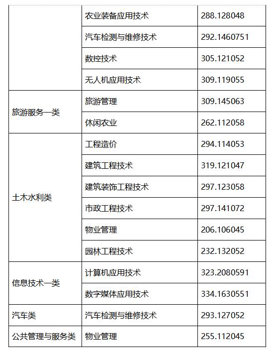 四川成都職業(yè)技術學院錄取分數(shù)線(四川成都職業(yè)技術學院官網)
