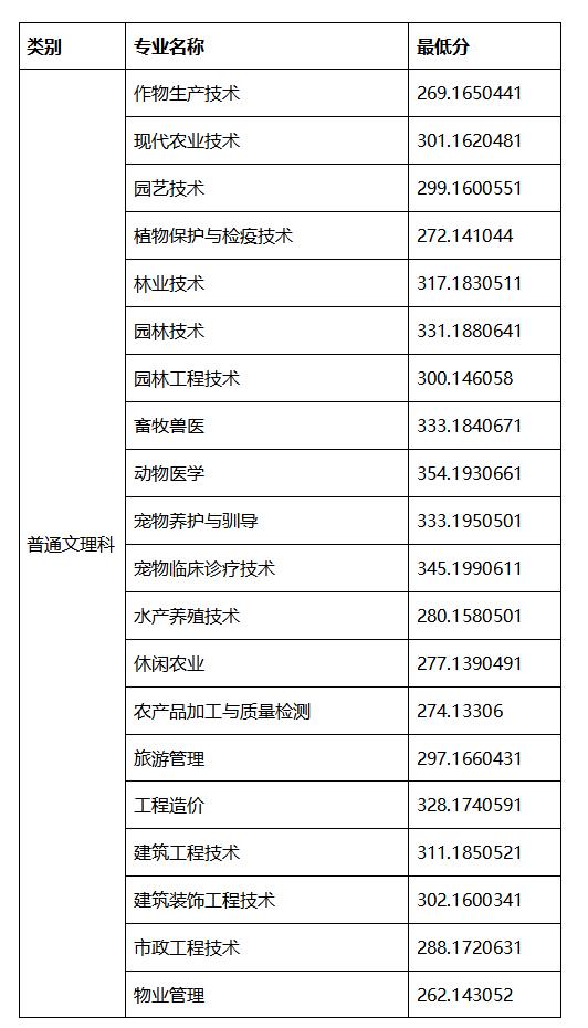 四川成都職業(yè)技術學院錄取分數(shù)線(四川成都職業(yè)技術學院官網)