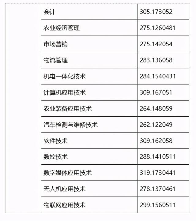 四川成都職業(yè)技術學院錄取分數(shù)線(四川成都職業(yè)技術學院官網)