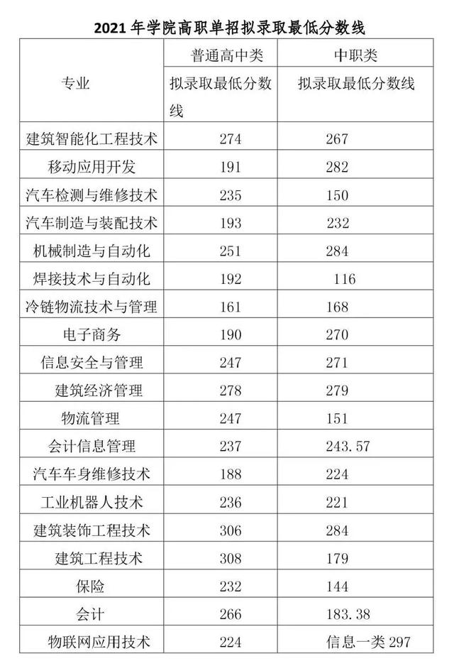 四川成都職業(yè)技術學院錄取分數(shù)線(四川成都職業(yè)技術學院官網)