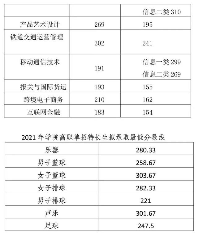 四川成都職業(yè)技術學院錄取分數(shù)線(四川成都職業(yè)技術學院官網)