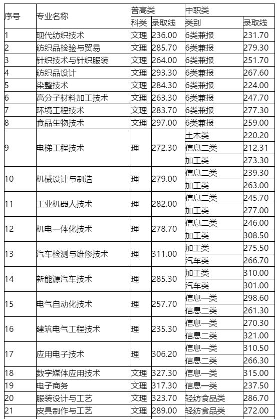 四川成都職業(yè)技術學院錄取分數(shù)線(四川成都職業(yè)技術學院官網)