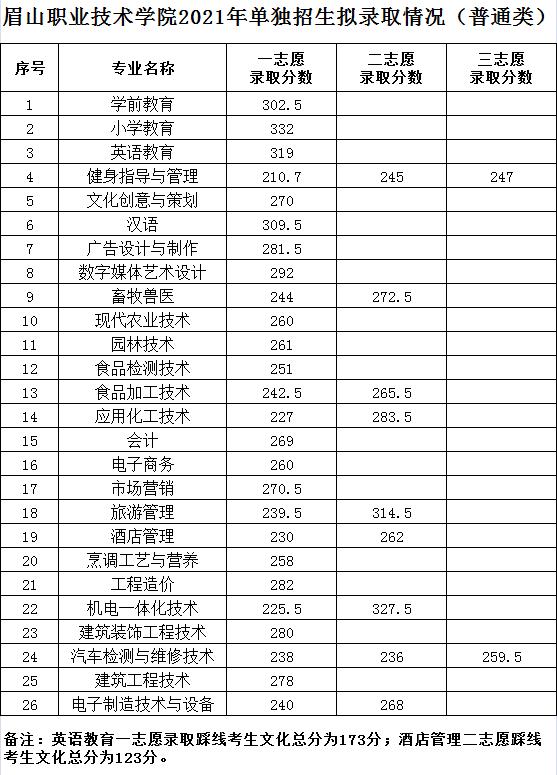 四川成都職業(yè)技術學院錄取分數(shù)線(四川成都職業(yè)技術學院官網)