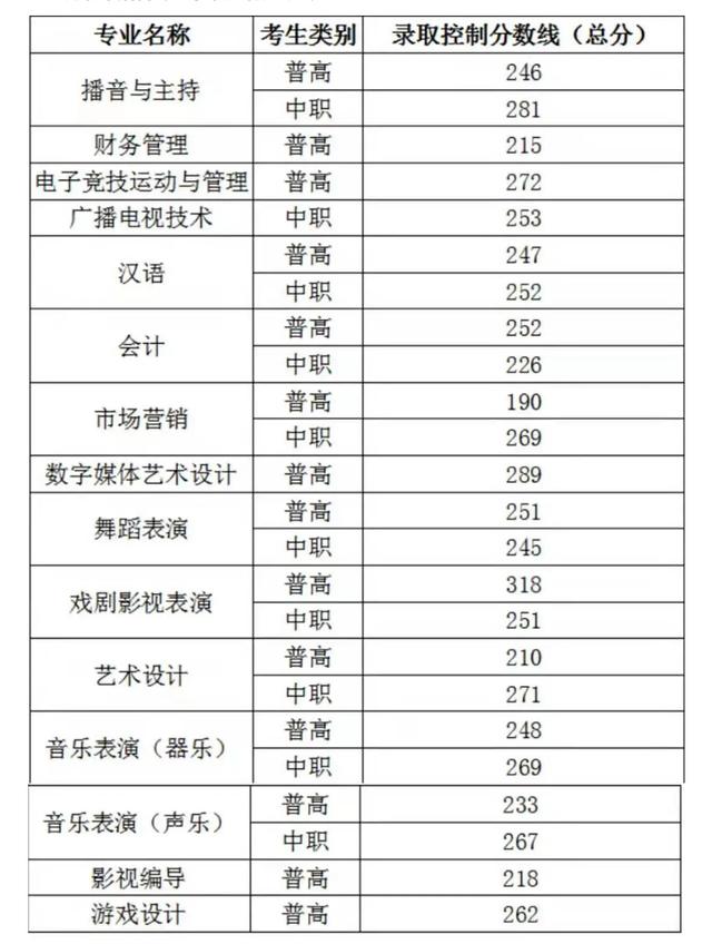 四川成都職業(yè)技術學院錄取分數(shù)線(四川成都職業(yè)技術學院官網)