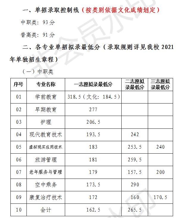 四川成都職業(yè)技術學院錄取分數(shù)線(四川成都職業(yè)技術學院官網)