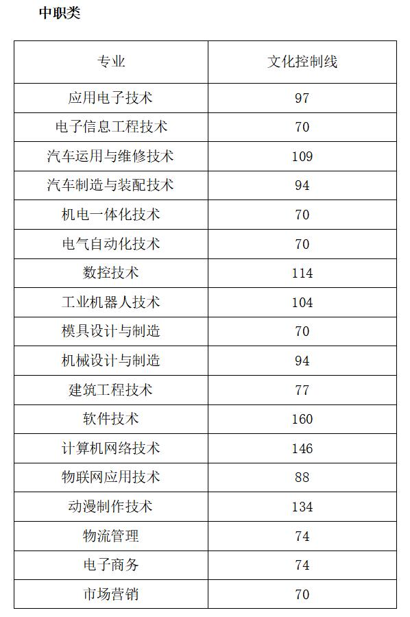 四川成都職業(yè)技術學院錄取分數(shù)線(四川成都職業(yè)技術學院官網)