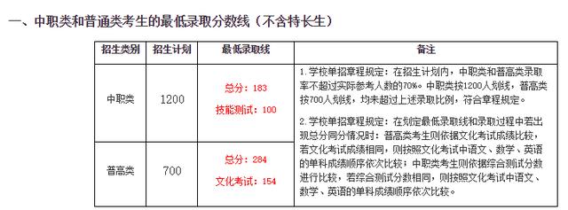 四川成都職業(yè)技術學院錄取分數(shù)線(四川成都職業(yè)技術學院官網)