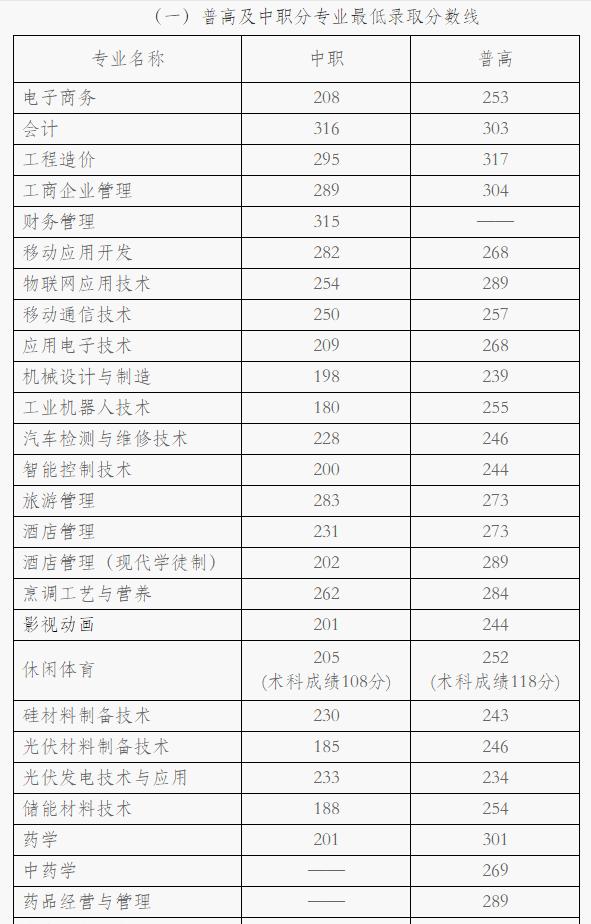 四川成都職業(yè)技術學院錄取分數(shù)線(四川成都職業(yè)技術學院官網)