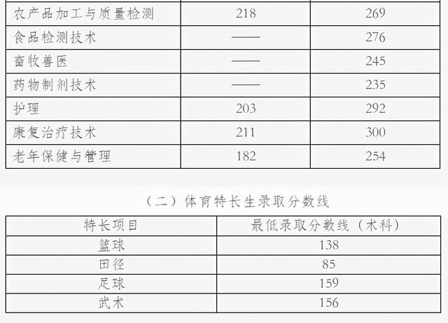 四川成都職業(yè)技術學院錄取分數(shù)線(四川成都職業(yè)技術學院官網)
