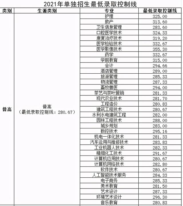 四川成都職業(yè)技術學院錄取分數(shù)線(四川成都職業(yè)技術學院官網)