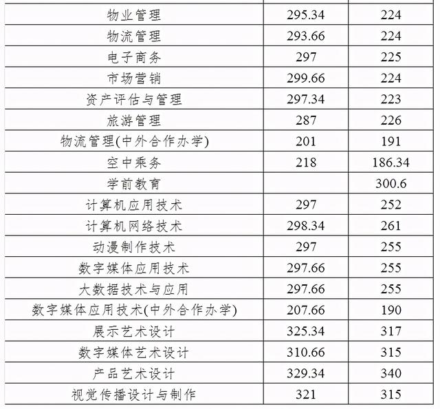 四川成都職業(yè)技術學院錄取分數(shù)線(四川成都職業(yè)技術學院官網)
