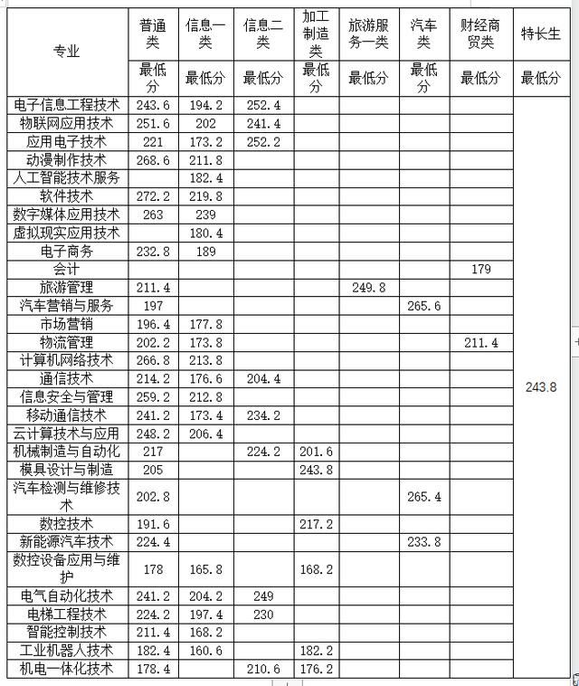 四川成都職業(yè)技術學院錄取分數(shù)線(四川成都職業(yè)技術學院官網)