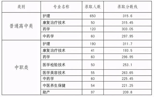 四川成都職業(yè)技術學院錄取分數(shù)線(四川成都職業(yè)技術學院官網)