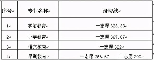 四川成都職業(yè)技術學院錄取分數(shù)線(四川成都職業(yè)技術學院官網)