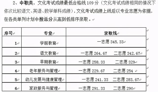 四川成都職業(yè)技術學院錄取分數(shù)線(四川成都職業(yè)技術學院官網)