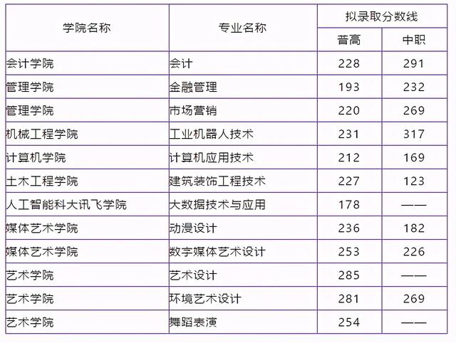 四川成都職業(yè)技術學院錄取分數(shù)線(四川成都職業(yè)技術學院官網)