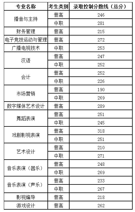 四川成都職業(yè)技術學院錄取分數(shù)線(四川成都職業(yè)技術學院官網)