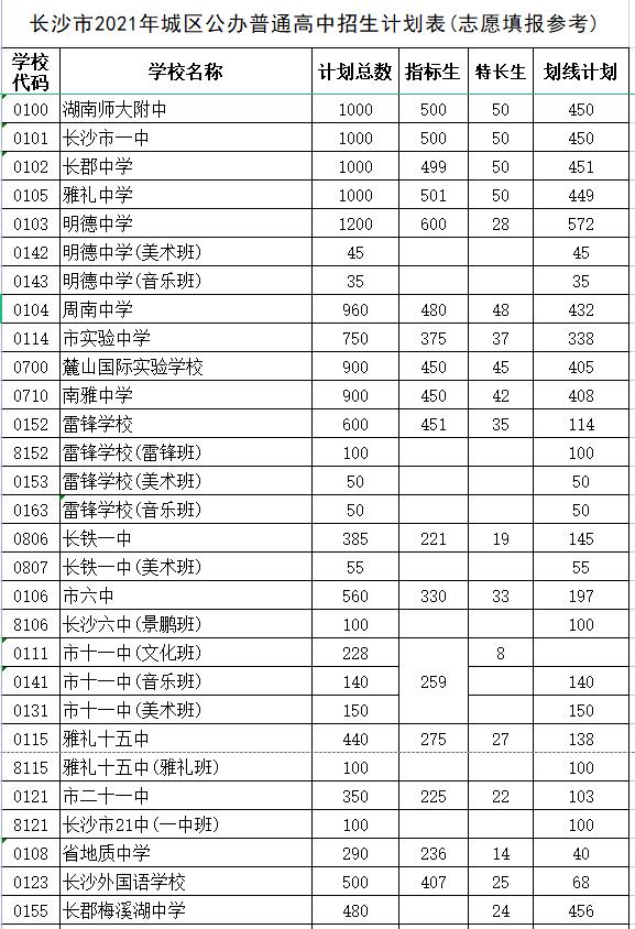 長沙市耀華中學(xué)錄取分?jǐn)?shù)線(長沙最差的普高)