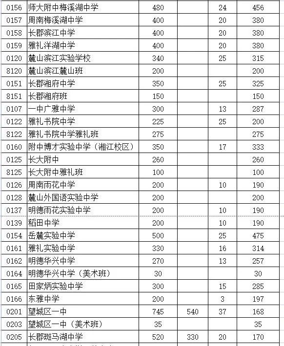 長沙市耀華中學(xué)錄取分?jǐn)?shù)線(長沙最差的普高)
