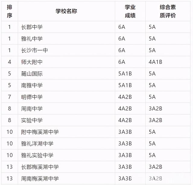 長沙市耀華中學(xué)錄取分?jǐn)?shù)線(長沙最差的普高)