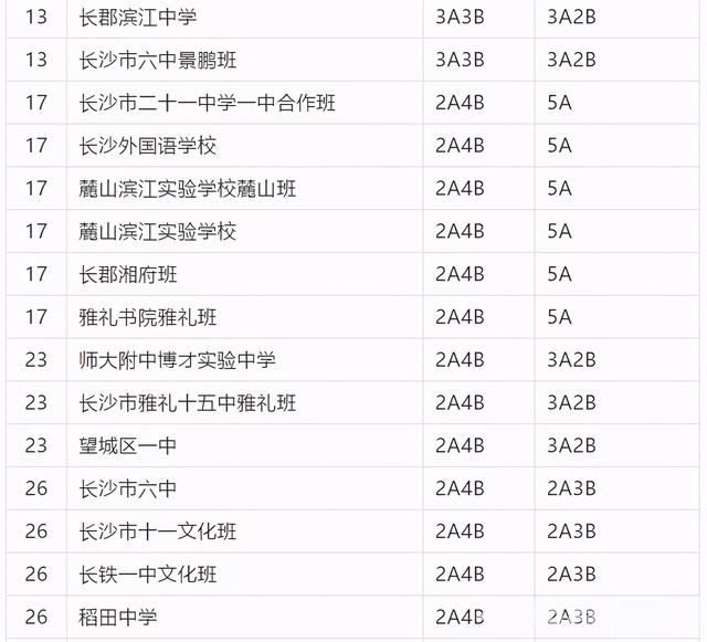 長沙市耀華中學(xué)錄取分?jǐn)?shù)線(長沙最差的普高)