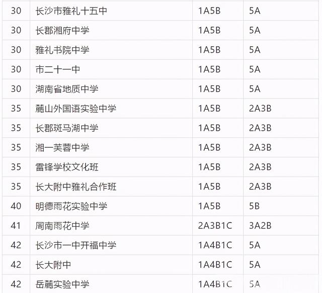長沙市耀華中學(xué)錄取分?jǐn)?shù)線(長沙最差的普高)